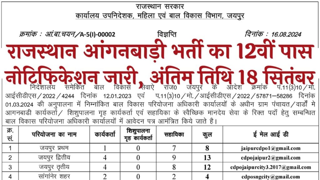 Anganwadi Vacancy 2024: राजस्थान आंगनबाड़ी भर्ती का नोटिफिकेशन जारी, 12वीं पास करें आवेदन 