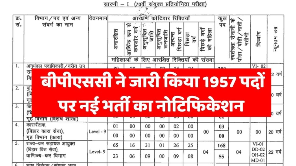 BPSC 70th Vacancy 2024: 70वीं BPSC भर्ती का 1957 पदों पर नोटिफिकेशन जारी, आवेदन 18 अक्टूबर तक